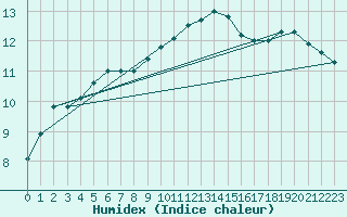 Courbe de l'humidex pour Le Talut - Belle-Ile (56)