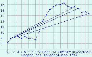 Courbe de tempratures pour Marseille - Saint-Loup (13)