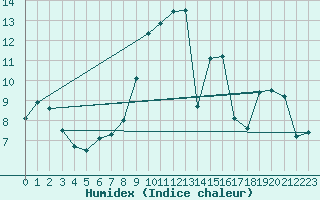 Courbe de l'humidex pour Cap Pertusato (2A)