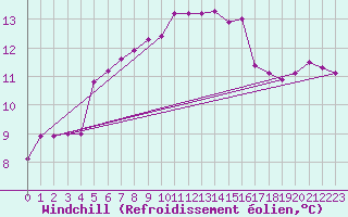 Courbe du refroidissement olien pour Saint-Georges-d