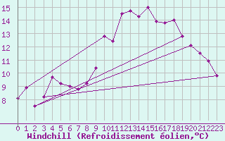 Courbe du refroidissement olien pour La Courtine (23)