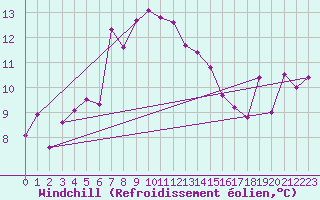 Courbe du refroidissement olien pour Moenichkirchen