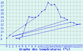 Courbe de tempratures pour Martinroda