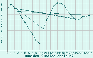 Courbe de l'humidex pour Cernay (86)