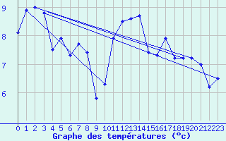 Courbe de tempratures pour Lanvoc (29)