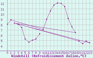 Courbe du refroidissement olien pour Jaca