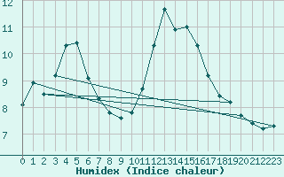 Courbe de l'humidex pour Orly (91)