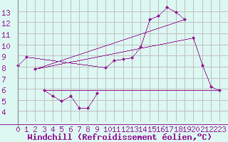 Courbe du refroidissement olien pour Creil (60)