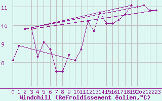 Courbe du refroidissement olien pour Florennes (Be)