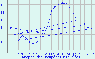 Courbe de tempratures pour Arces-Dilo (89)
