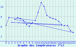 Courbe de tempratures pour Herstmonceux (UK)