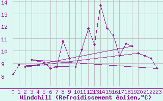 Courbe du refroidissement olien pour Einsiedeln