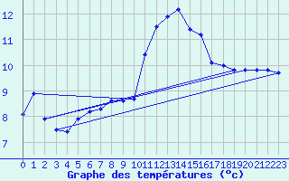 Courbe de tempratures pour Bad Marienberg