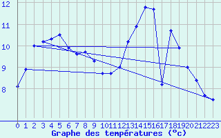 Courbe de tempratures pour Langres (52) 