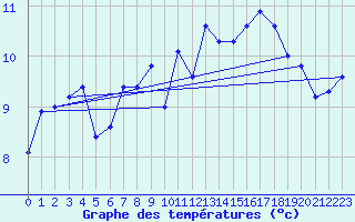 Courbe de tempratures pour Saint-Georges-d