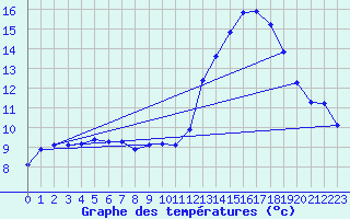 Courbe de tempratures pour Corsept (44)