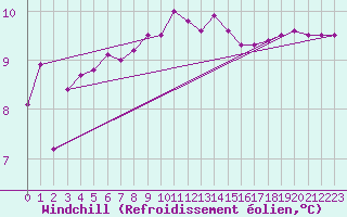 Courbe du refroidissement olien pour Buholmrasa Fyr