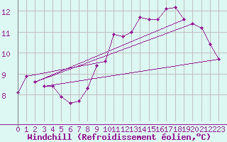 Courbe du refroidissement olien pour Sos del Rey Catlico