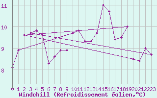 Courbe du refroidissement olien pour Mouilleron-le-Captif (85)