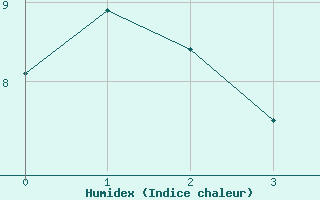 Courbe de l'humidex pour Balingen-Bronnhaupte