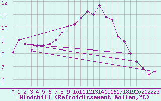 Courbe du refroidissement olien pour Gravesend-Broadness