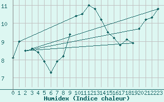 Courbe de l'humidex pour South Uist Range