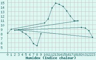 Courbe de l'humidex pour Grasque (13)