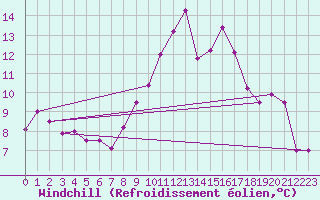 Courbe du refroidissement olien pour Vichy (03)