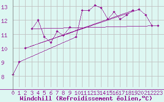 Courbe du refroidissement olien pour Mouilleron-le-Captif (85)