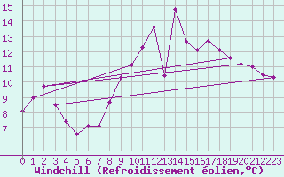 Courbe du refroidissement olien pour Jabbeke (Be)