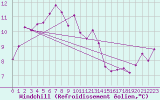 Courbe du refroidissement olien pour Bo I Vesteralen