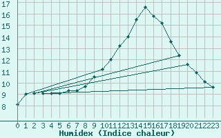 Courbe de l'humidex pour Psi Wuerenlingen