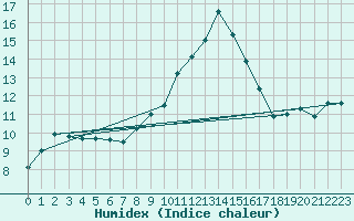 Courbe de l'humidex pour Hereford/Credenhill