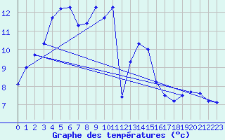 Courbe de tempratures pour Besanon (25)