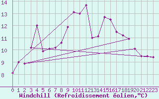 Courbe du refroidissement olien pour Luxeuil (70)