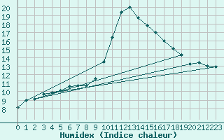 Courbe de l'humidex pour Brive-Laroche (19)
