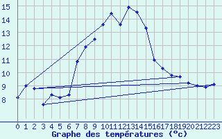 Courbe de tempratures pour Cotnari