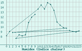 Courbe de l'humidex pour Cotnari