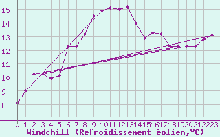 Courbe du refroidissement olien pour Hoburg A