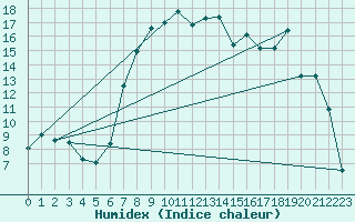 Courbe de l'humidex pour Topcliffe Royal Air Force Base