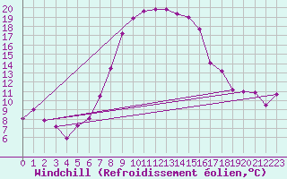 Courbe du refroidissement olien pour Chieming