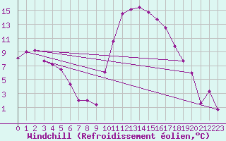 Courbe du refroidissement olien pour Guret Saint-Laurent (23)