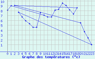 Courbe de tempratures pour Tiranges (43)