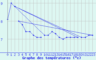 Courbe de tempratures pour Langoytangen