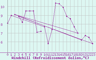 Courbe du refroidissement olien pour Vicosoprano