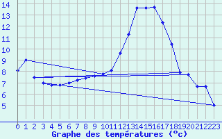 Courbe de tempratures pour Arosa