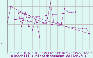 Courbe du refroidissement olien pour Kleine-Brogel (Be)