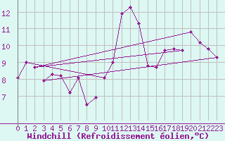 Courbe du refroidissement olien pour Roanne (42)