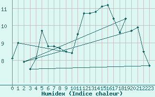 Courbe de l'humidex pour Dinard (35)