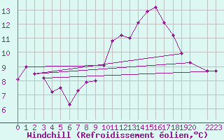 Courbe du refroidissement olien pour Saint-Philbert-de-Grand-Lieu (44)
